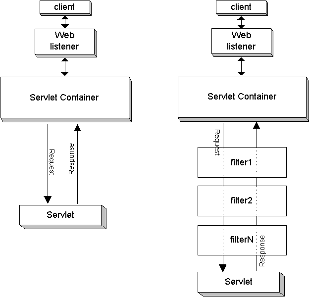 Servlets with or without filters