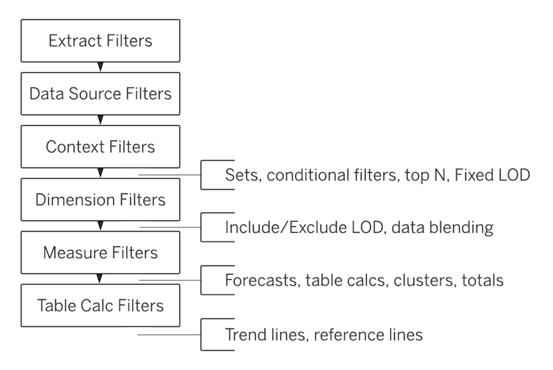 Tableau Order of operations